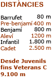 Dist&agrave;ncies a rec&oacute;rrer per les distintes Categories